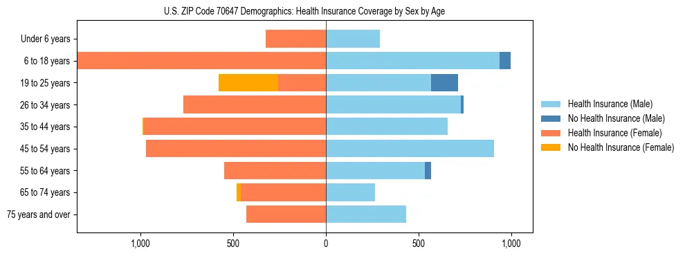 Pyramid chart showing health insurance coverage by age and sex in US ZIP Code 70647.