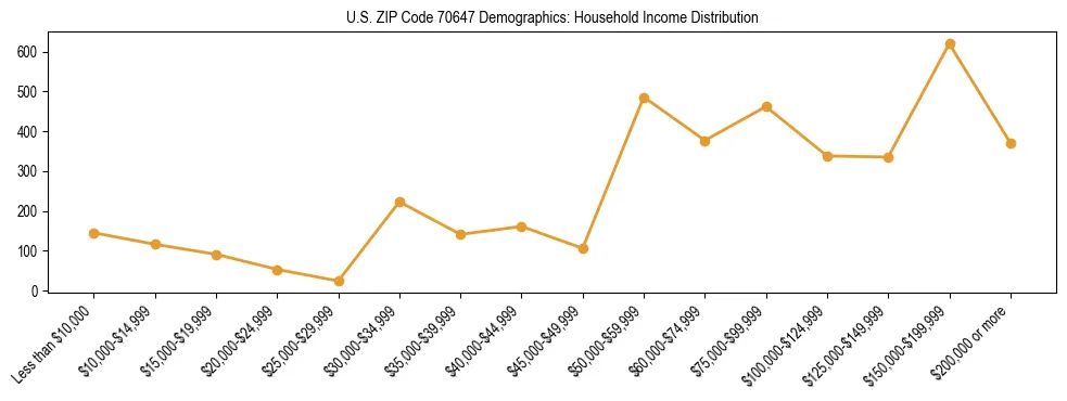 Horizontal bar chart showing household income distribution in US ZIP Code 70647.