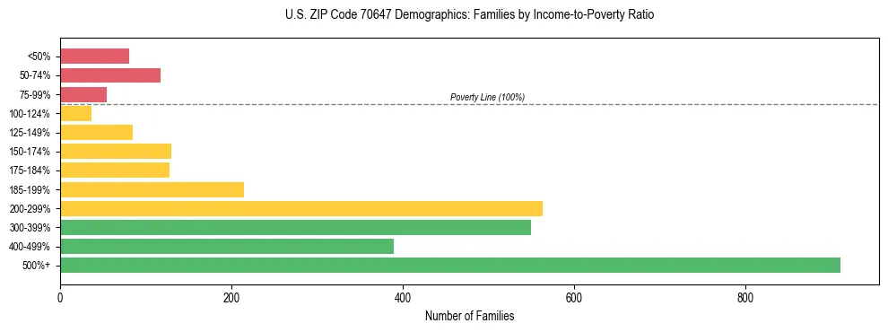 Horizontal bar chart showing family distribution by income-to-poverty ratio in US ZIP Code 70647, based on 2023 ACS data.