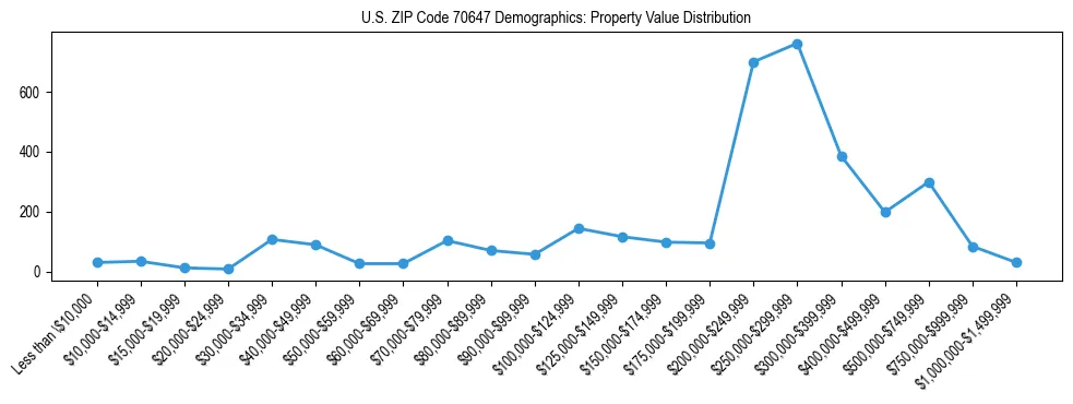 Line chart showing the distribution of property values for owner-occupied housing units in US ZIP Code 70647.