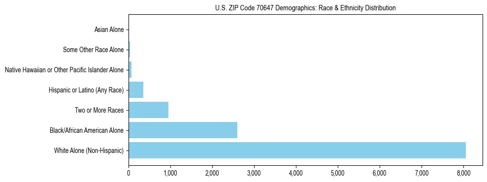 Race and Ethnicity Distribution Chart for US ZIP Code 70647
