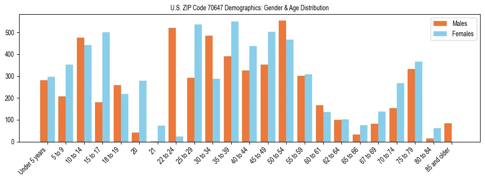 Bar chart showing the population distribution of US ZIP Code 70647 by age group and gender, based on 2023 ACS data.