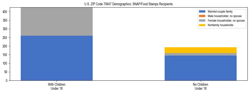 Stacked bar chart showing SNAP/Food Stamps recipient household composition by presence of children under 18 in US ZIP Code 70647, based on 2023 ACS data.