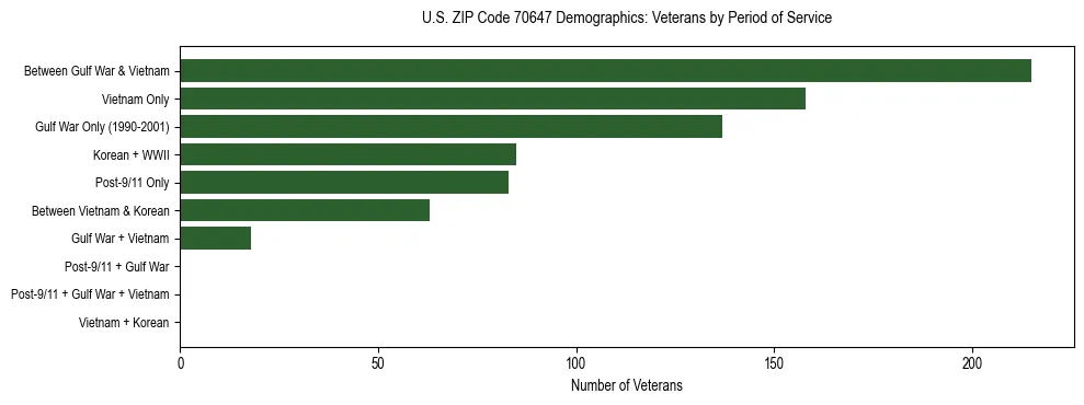 Horizontal bar chart showing veteran distribution by period of military service in US ZIP Code 70647, based on 2023 ACS data.