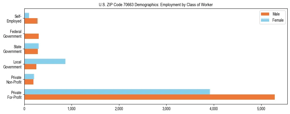 Horizontal bar chart showing employment distribution by class of worker and gender in US ZIP Code 70663, based on 2023 ACS data.