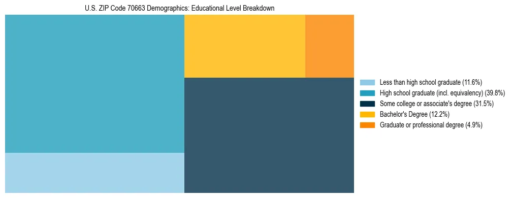 Treemap chart illustrating the educational attainment breakdown for population 25 years and over in US ZIP Code 70663.