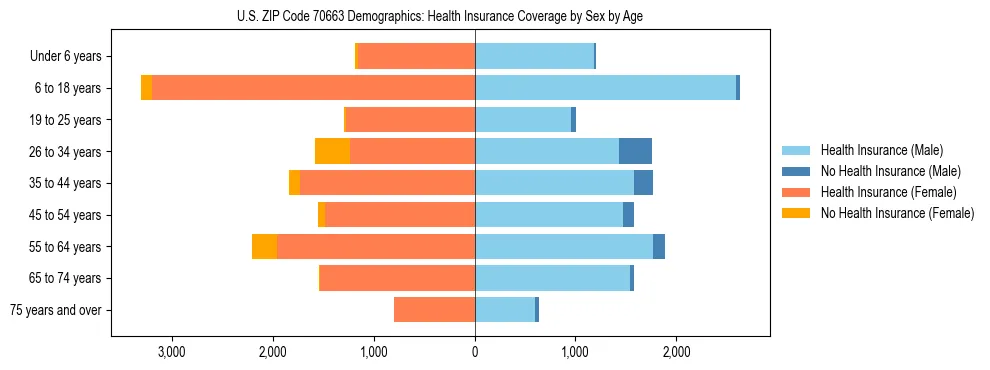 Pyramid chart showing health insurance coverage by age and sex in US ZIP Code 70663.