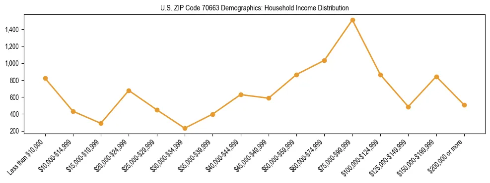 Horizontal bar chart showing household income distribution in US ZIP Code 70663.
