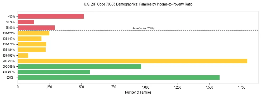 Horizontal bar chart showing family distribution by income-to-poverty ratio in US ZIP Code 70663, based on 2023 ACS data.