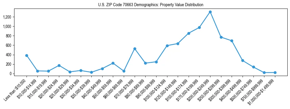 Line chart showing the distribution of property values for owner-occupied housing units in US ZIP Code 70663.