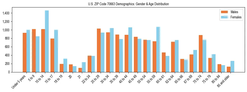 Bar chart showing the population distribution of US ZIP Code 70663 by age group and gender, based on 2023 ACS data.