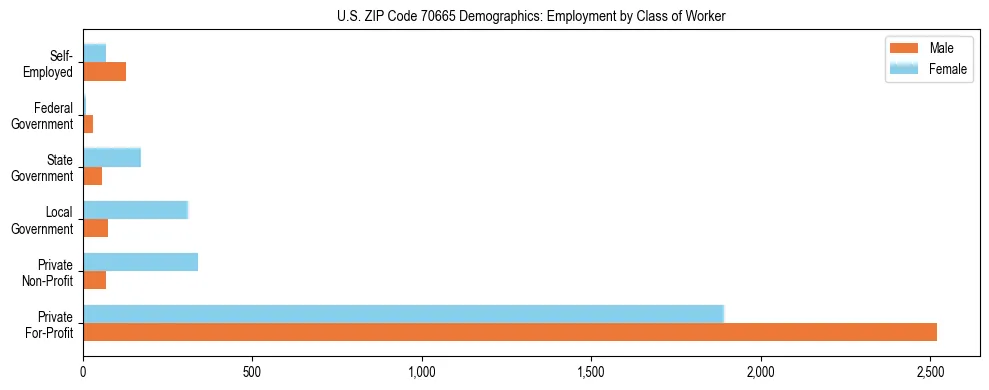Horizontal bar chart showing employment distribution by class of worker and gender in US ZIP Code 70665, based on 2023 ACS data.