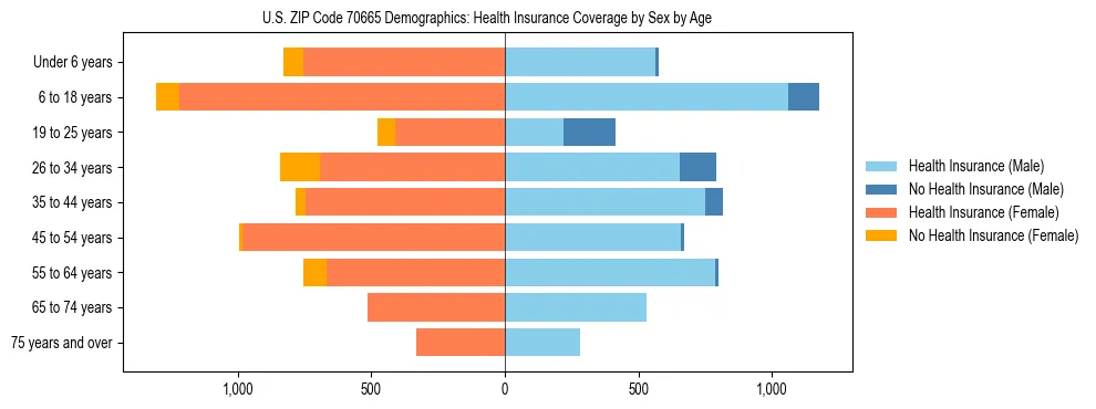 Pyramid chart showing health insurance coverage by age and sex in US ZIP Code 70665.