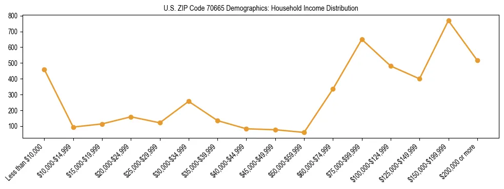 Horizontal bar chart showing household income distribution in US ZIP Code 70665.