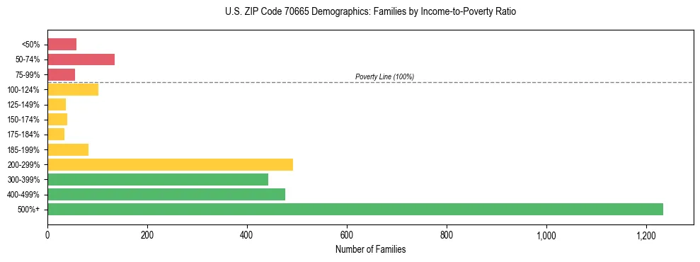 Horizontal bar chart showing family distribution by income-to-poverty ratio in US ZIP Code 70665, based on 2023 ACS data.