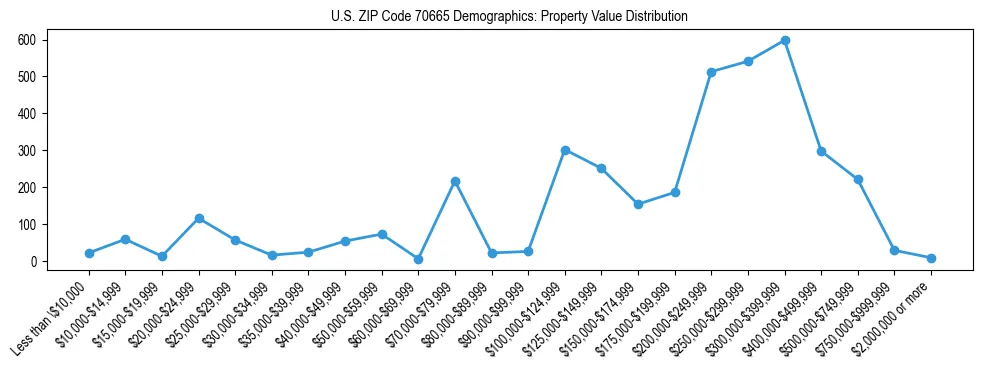 Line chart showing the distribution of property values for owner-occupied housing units in US ZIP Code 70665.