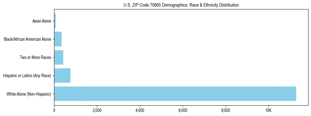 Race and Ethnicity Distribution Chart for US ZIP Code 70665