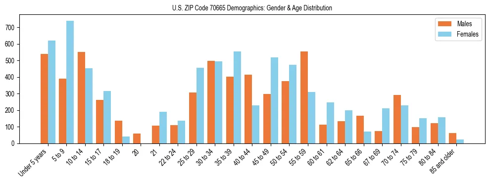 Bar chart showing the population distribution of US ZIP Code 70665 by age group and gender, based on 2023 ACS data.
