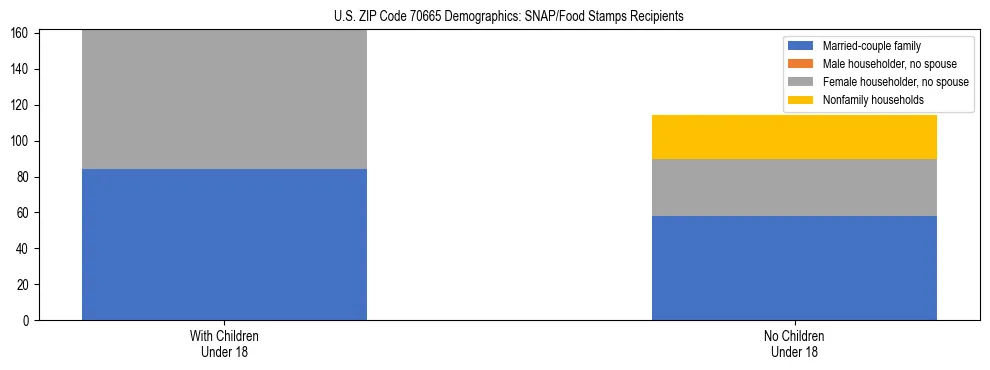 Stacked bar chart showing SNAP/Food Stamps recipient household composition by presence of children under 18 in US ZIP Code 70665, based on 2023 ACS data.