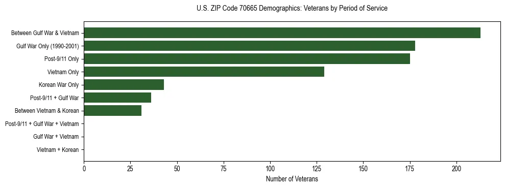 Horizontal bar chart showing veteran distribution by period of military service in US ZIP Code 70665, based on 2023 ACS data.
