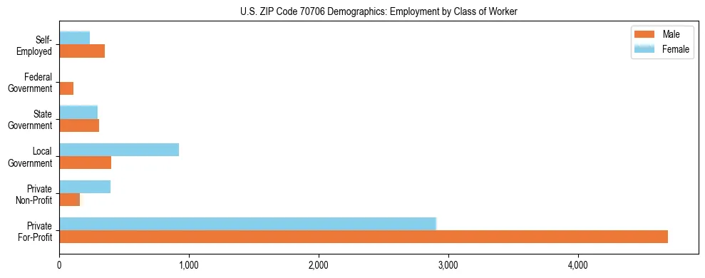 Horizontal bar chart showing employment distribution by class of worker and gender in US ZIP Code 70706, based on 2023 ACS data.