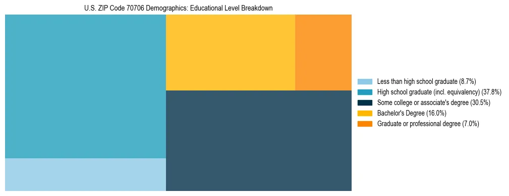Treemap chart illustrating the educational attainment breakdown for population 25 years and over in US ZIP Code 70706.
