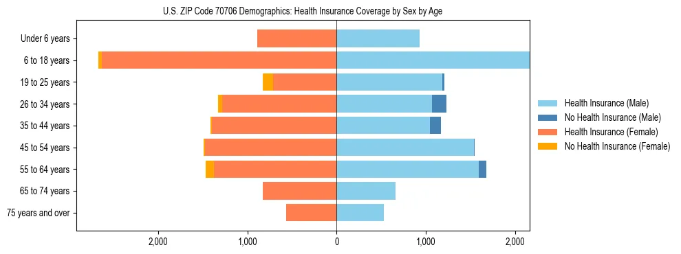 Pyramid chart showing health insurance coverage by age and sex in US ZIP Code 70706.