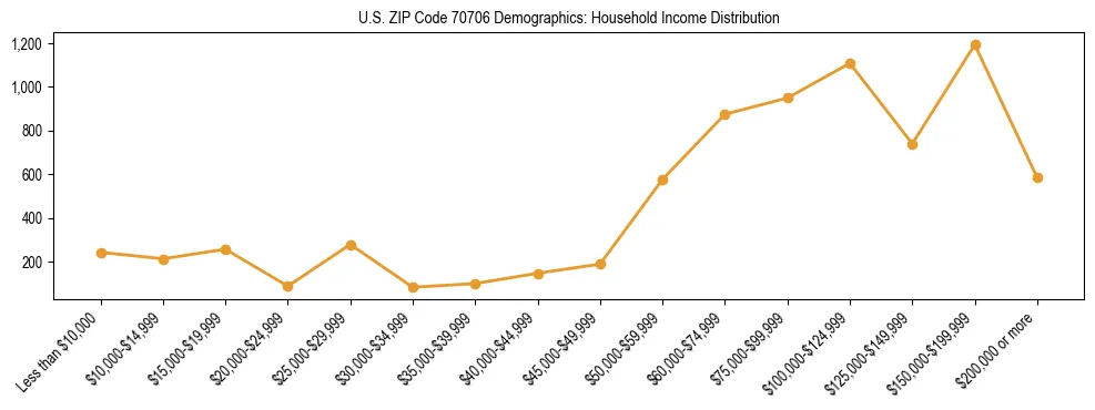 Horizontal bar chart showing household income distribution in US ZIP Code 70706.