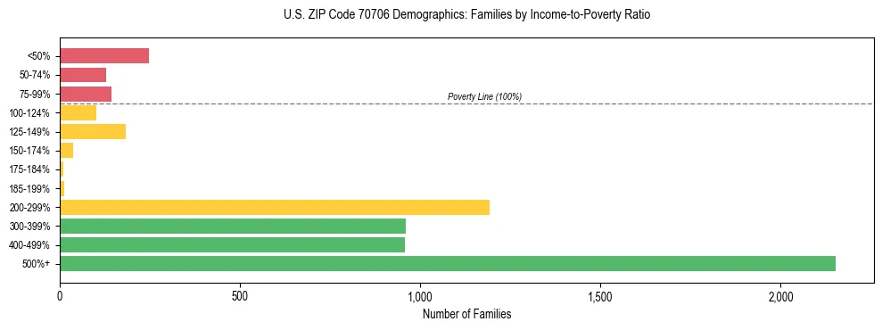 Horizontal bar chart showing family distribution by income-to-poverty ratio in US ZIP Code 70706, based on 2023 ACS data.