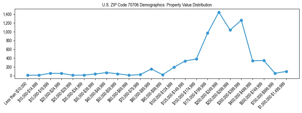 Line chart showing the distribution of property values for owner-occupied housing units in US ZIP Code 70706.