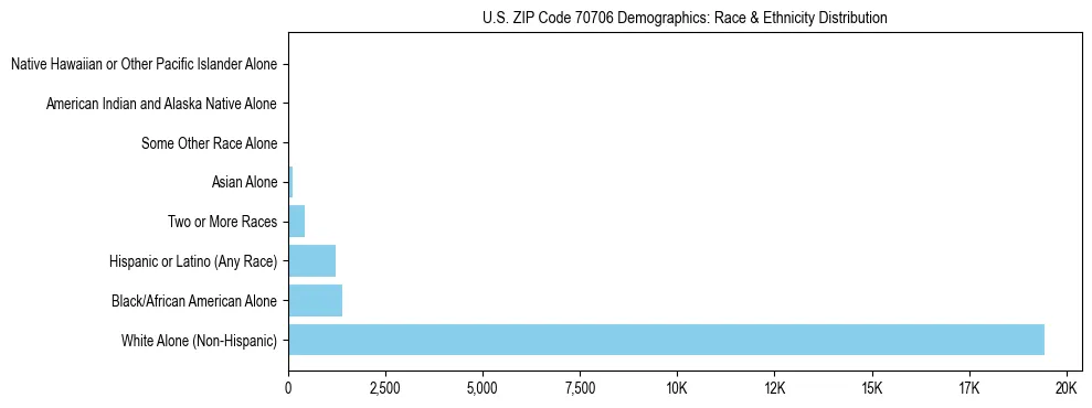 Race and Ethnicity Distribution Chart for US ZIP Code 70706
