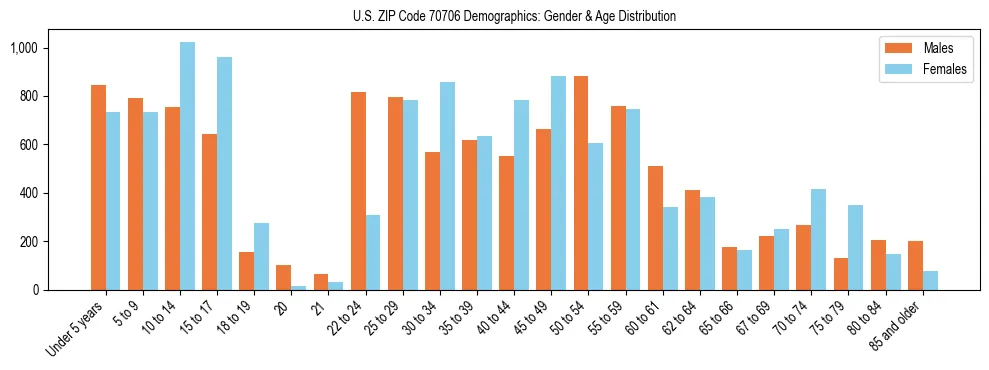 Bar chart showing the population distribution of US ZIP Code 70706 by age group and gender, based on 2023 ACS data.