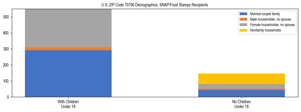 Stacked bar chart showing SNAP/Food Stamps recipient household composition by presence of children under 18 in US ZIP Code 70706, based on 2023 ACS data.