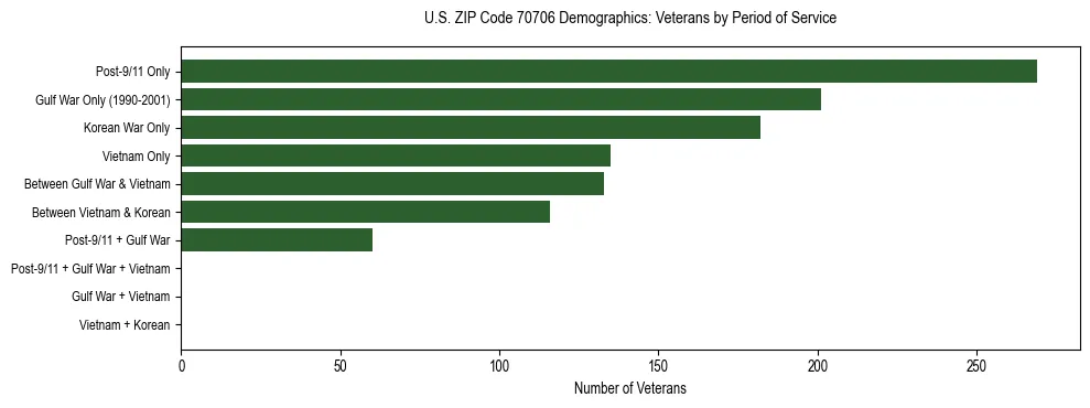 Horizontal bar chart showing veteran distribution by period of military service in US ZIP Code 70706, based on 2023 ACS data.
