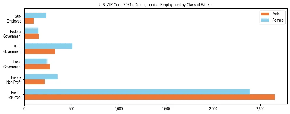 Horizontal bar chart showing employment distribution by class of worker and gender in US ZIP Code 70714, based on 2023 ACS data.