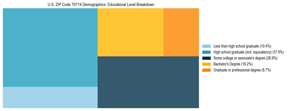 Treemap chart illustrating the educational attainment breakdown for population 25 years and over in US ZIP Code 70714.