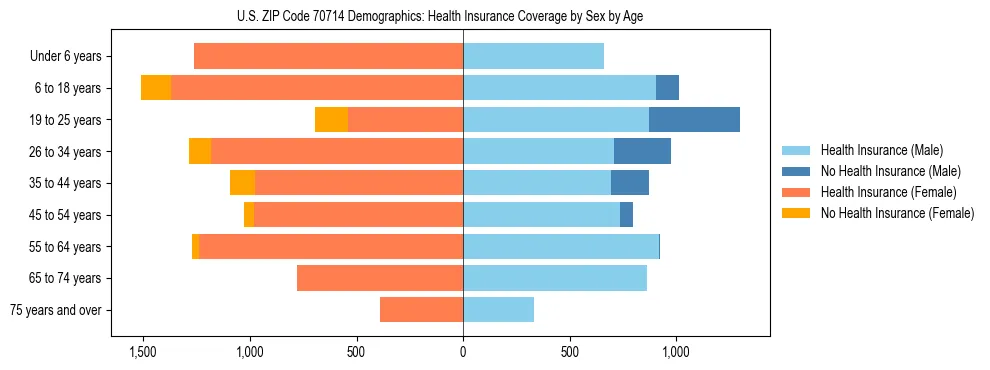 Pyramid chart showing health insurance coverage by age and sex in US ZIP Code 70714.