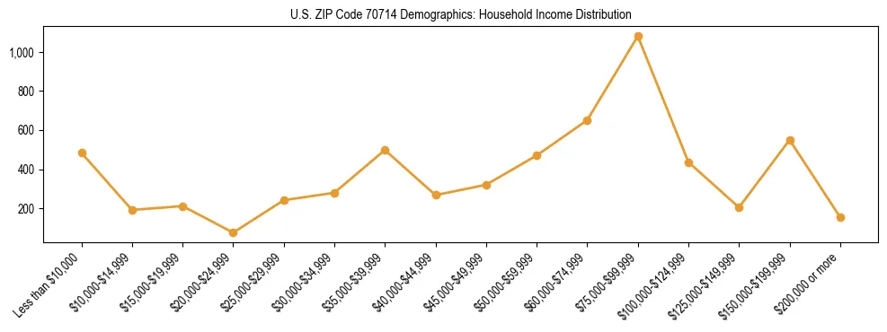Horizontal bar chart showing household income distribution in US ZIP Code 70714.