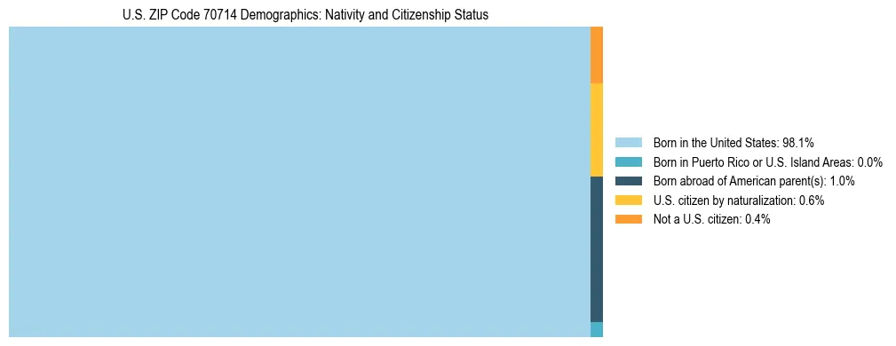 Treemap showing the population distribution by nativity and citizenship status in US ZIP Code 70714 based on U.S. Census data.