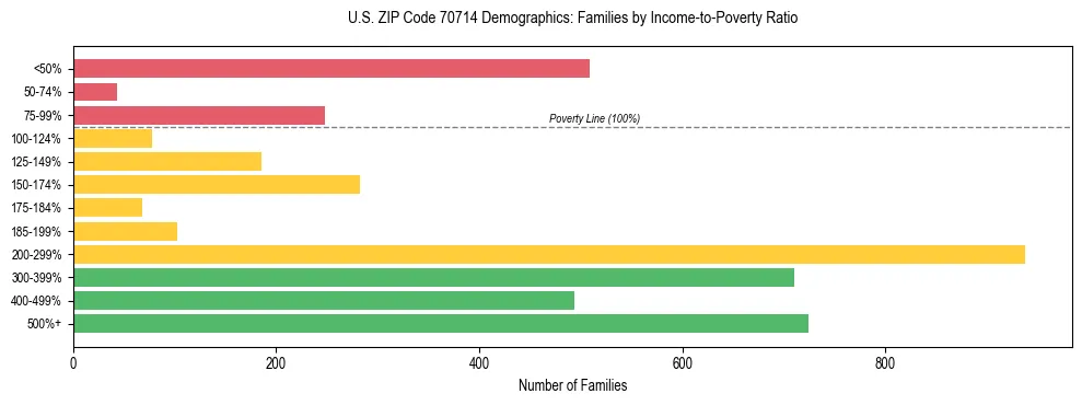 Horizontal bar chart showing family distribution by income-to-poverty ratio in US ZIP Code 70714, based on 2023 ACS data.
