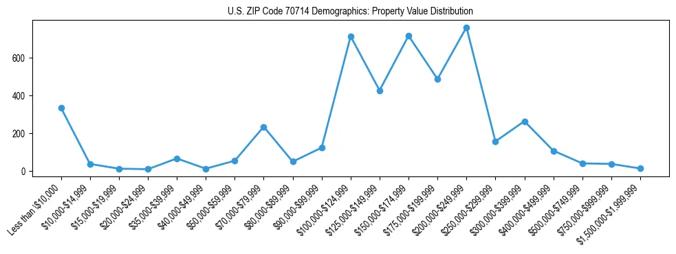 Line chart showing the distribution of property values for owner-occupied housing units in US ZIP Code 70714.