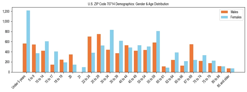 Bar chart showing the population distribution of US ZIP Code 70714 by age group and gender, based on 2023 ACS data.