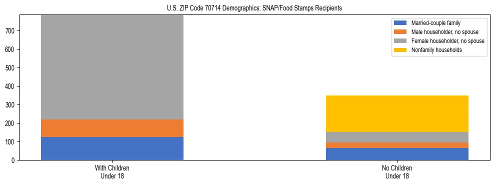 Stacked bar chart showing SNAP/Food Stamps recipient household composition by presence of children under 18 in US ZIP Code 70714, based on 2023 ACS data.