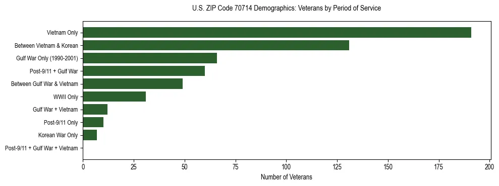Horizontal bar chart showing veteran distribution by period of military service in US ZIP Code 70714, based on 2023 ACS data.