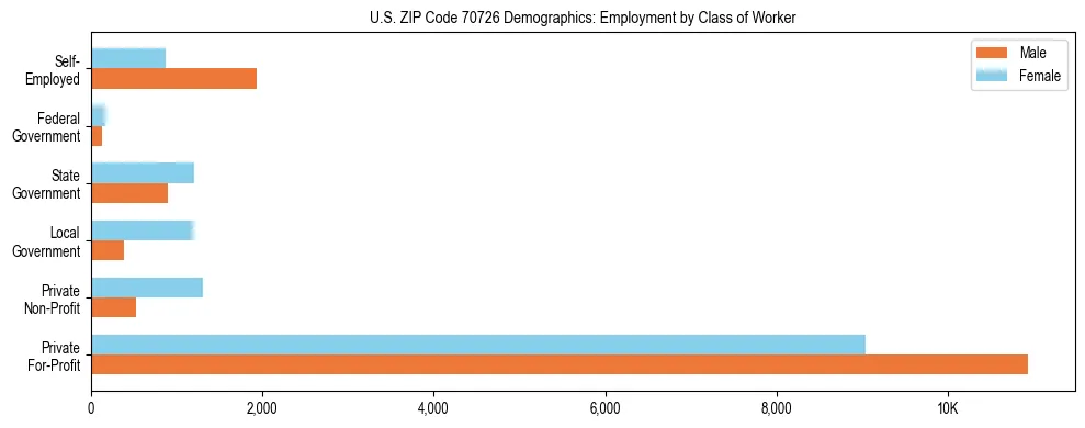 Horizontal bar chart showing employment distribution by class of worker and gender in US ZIP Code 70726, based on 2023 ACS data.