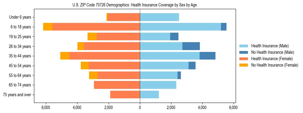 Pyramid chart showing health insurance coverage by age and sex in US ZIP Code 70726.
