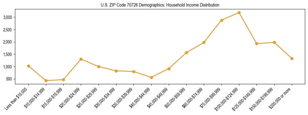 Horizontal bar chart showing household income distribution in US ZIP Code 70726.