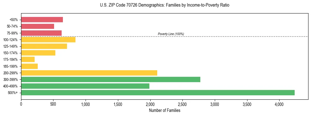 Horizontal bar chart showing family distribution by income-to-poverty ratio in US ZIP Code 70726, based on 2023 ACS data.