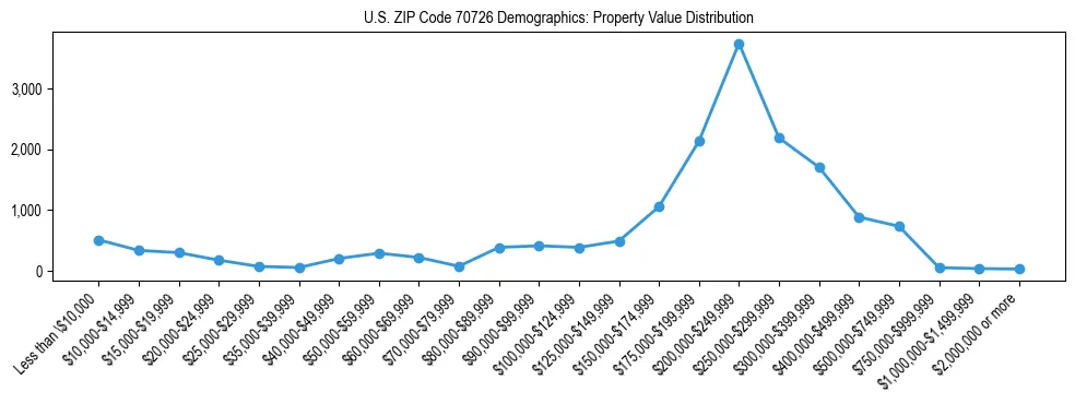 Line chart showing the distribution of property values for owner-occupied housing units in US ZIP Code 70726.