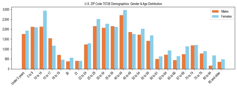 Bar chart showing the population distribution of US ZIP Code 70726 by age group and gender, based on 2023 ACS data.